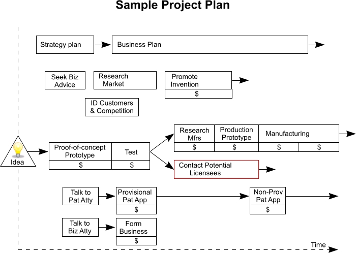 Sample Project Plan showing steps from invention to end of start up phase